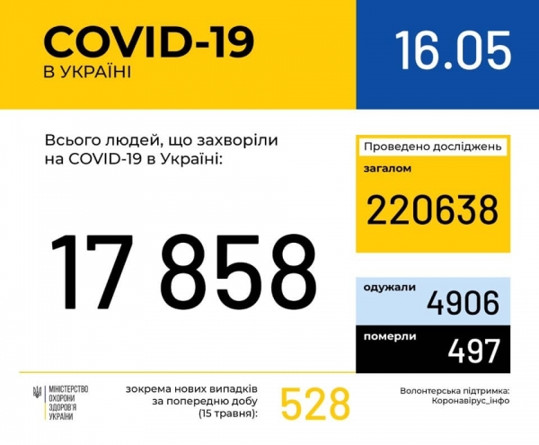 За сутки 528 новых случаев: статистика Минздрава по COVID-19 на 16 мая
За сутки 528 новых случаев: статистика Минздрава по COVID-19 на 16 мая
