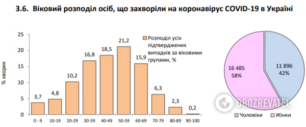 Коронавирус в Украине набрал обороты, 525 больных за сутки: статистика Минздрава по COVID-19 на 10 июня
Коронавирус в Украине набрал обороты, 525 больных за сутки: статистика Минздрава по COVID-19 на 10 июня