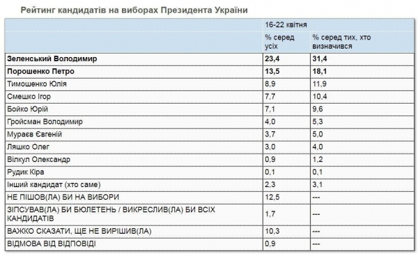 Рейтинг Зеленского резко пошел вверх: все данные
Рейтинг Зеленского резко пошел вверх: все данные