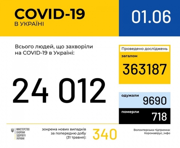 Бразилия может стать новым эпицентром COVID-19: статистика по коронавирусу на 1 июня. Постоянно обновляется
Бразилия может стать новым эпицентром COVID-19: статистика по коронавирусу на 1 июня. Постоянно обновляется