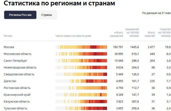 Китай назвал дату выхода вакцины от COVID-19: статистика по коронавирусу на 31 мая. Постоянно обновляется
Китай назвал дату выхода вакцины от COVID-19: статистика по коронавирусу на 31 мая. Постоянно обновляется