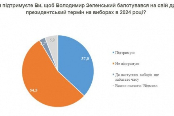 Первый тур выборов выиграл бы Зеленский, Порошенко отстает с большим отрывом - опрос
