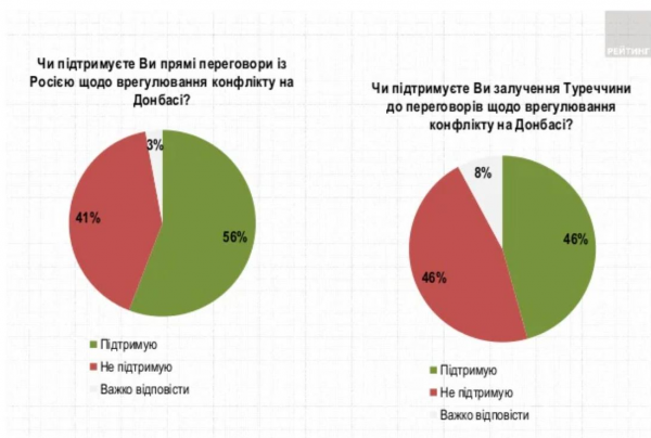 Прямой диалог с Россией и подключение Турции: украинцы высказались о решении вопроса Донбасса
Прямой диалог с Россией и подключение Турции: украинцы высказались о решении вопроса Донбасса