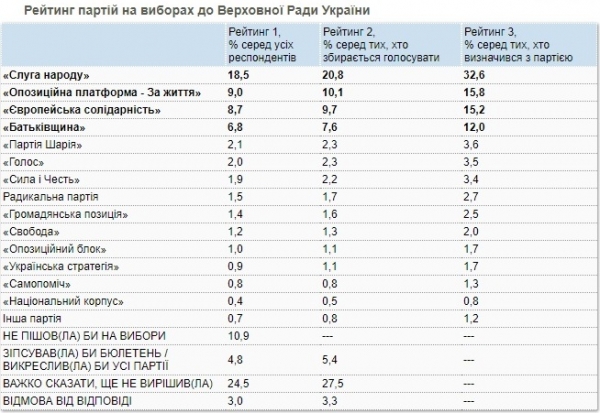 Рейтинг Слуги народа резко обвалился: кто проходит в новую Раду – опрос
Рейтинг Слуги народа резко обвалился: кто проходит в новую Раду – опрос