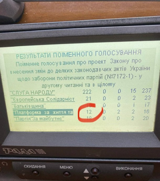 В Украине запретили партии, поддерживающие Россию: "за" проголосовали и нардепы, избранные от ОПЗЖ
В Украине запретили партии, поддерживающие Россию: "за" проголосовали и нардепы, избранные от ОПЗЖ