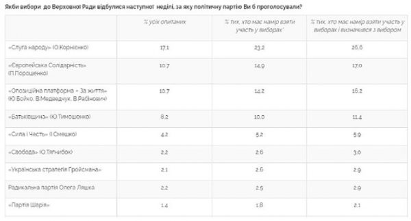 Опрос показал, какие партии украинцы хотят видеть в Раде: лидируют 4 политсилы
Опрос показал, какие партии украинцы хотят видеть в Раде: лидируют 4 политсилы