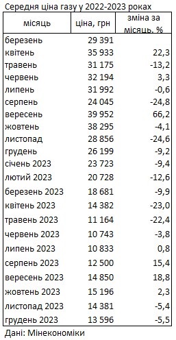Цены на газ в Украине за год упали в два раза