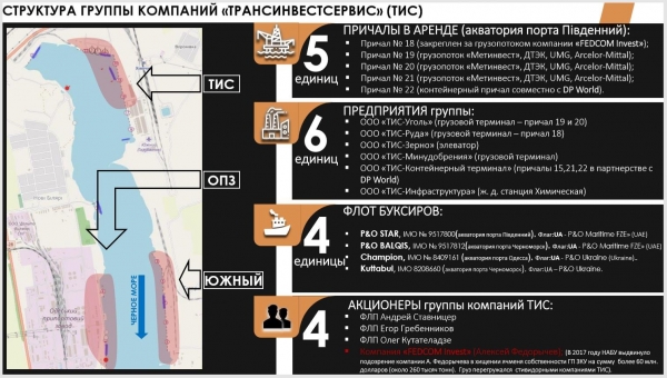 Частный порт ТИС подозревают в выведении крупных сумм в оффшоры, – СМИ
Частный порт ТИС подозревают в выведении крупных сумм в оффшоры, – СМИ