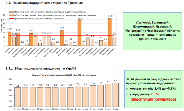 Заразилось около 7 млн по всему миру: статистика по коронавирусу на 6 июня. Постоянно обновляется
Заразилось около 7 млн по всему миру: статистика по коронавирусу на 6 июня. Постоянно обновляется