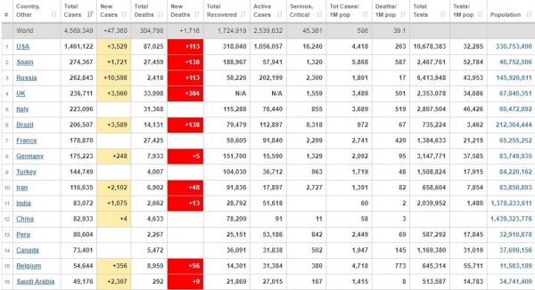 В Испании коронавирусом заболели 5% населения: статистика по COVID-19 на 15 мая. Постоянно обновляется
В Испании коронавирусом заболели 5% населения: статистика по COVID-19 на 15 мая. Постоянно обновляется