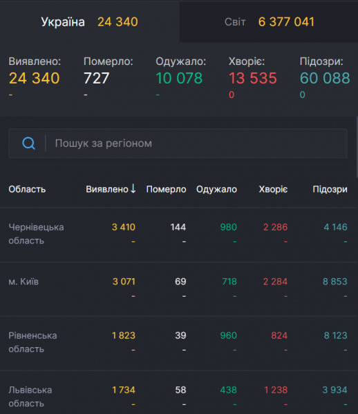 Заражены 6,5 млн по всему миру: статистика по коронавирусу на 3 июня. Постоянно обновляется
Заражены 6,5 млн по всему миру: статистика по коронавирусу на 3 июня. Постоянно обновляется