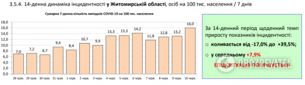 Коронавирус в Украине набрал обороты, 525 больных за сутки: статистика Минздрава по COVID-19 на 10 июня
Коронавирус в Украине набрал обороты, 525 больных за сутки: статистика Минздрава по COVID-19 на 10 июня