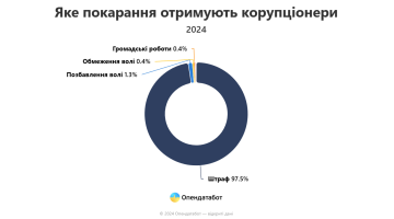 98% украинских коррупционеров остались безнаказанными: заплатил штраф и гуляй 98% украинских коррупционеров остались безнаказанными: заплатил штраф и гуляй