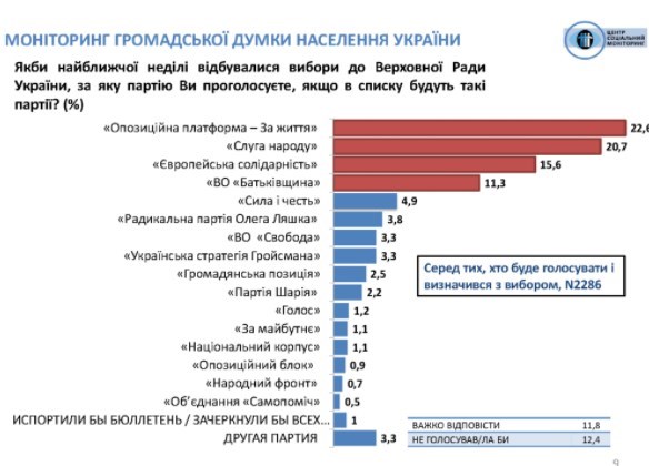 Слугу народа обошла ОПЗЖ в рейтинге партий - результаты опроса
Слугу народа обошла ОПЗЖ в рейтинге партий - результаты опроса