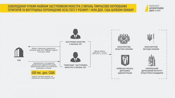 Дело экс-замминистра ВОТ Грымчака передали в суд
Дело экс-замминистра ВОТ Грымчака передали в суд