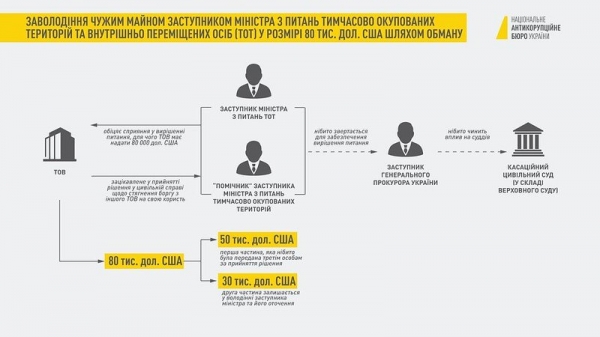 Дело экс-замминистра ВОТ Грымчака передали в суд
Дело экс-замминистра ВОТ Грымчака передали в суд