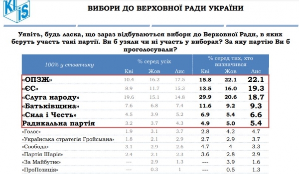 Лидер в рейтинге политических партий в Украине изменился: новый опрос
Лидер в рейтинге политических партий в Украине изменился: новый опрос