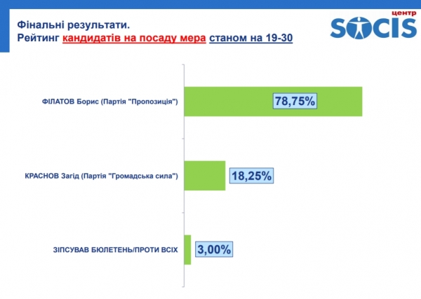 Филатов одерживает победу на выборах в Днепре Филатов одерживает победу на выборах в Днепре