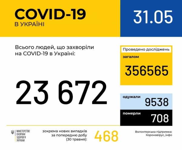Китай назвал дату выхода вакцины от COVID-19: статистика по коронавирусу на 31 мая. Постоянно обновляется
Китай назвал дату выхода вакцины от COVID-19: статистика по коронавирусу на 31 мая. Постоянно обновляется