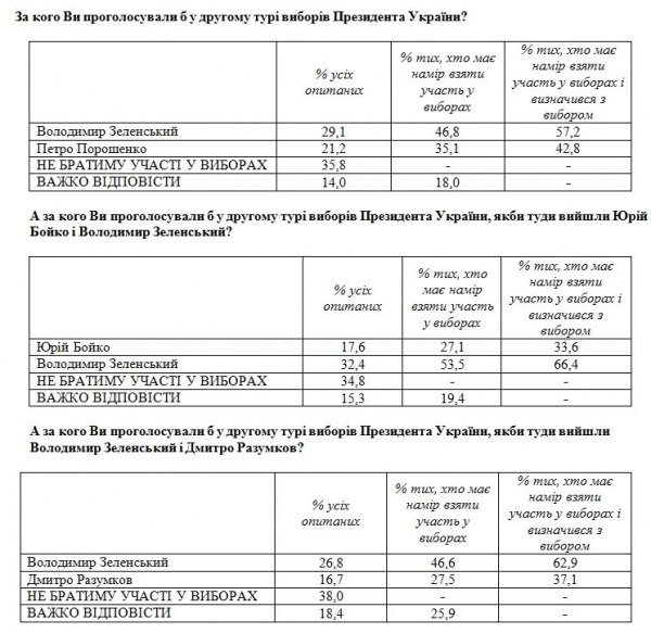 У Зеленского поднялся рейтинг: кого украинцы видят своим президентом
У Зеленского поднялся рейтинг: кого украинцы видят своим президентом