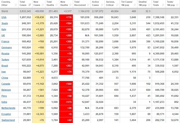 Коронавирус атаковал новые страны: статистика по миру и Украине на 4 мая. Постоянно обновляется
Коронавирус атаковал новые страны: статистика по миру и Украине на 4 мая. Постоянно обновляется
