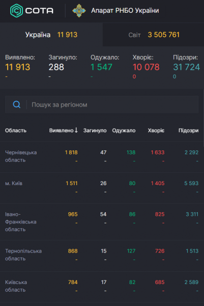Коронавирус атаковал новые страны: статистика по миру и Украине на 4 мая. Постоянно обновляется
Коронавирус атаковал новые страны: статистика по миру и Украине на 4 мая. Постоянно обновляется