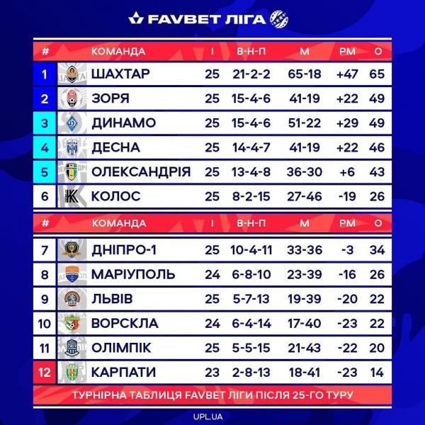 
Где смотреть онлайн 26-й тур УПЛ: календарь и расписание трансляций
 