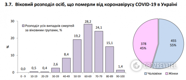 Коронавирус в Украине набрал обороты, 525 больных за сутки: статистика Минздрава по COVID-19 на 10 июня
Коронавирус в Украине набрал обороты, 525 больных за сутки: статистика Минздрава по COVID-19 на 10 июня