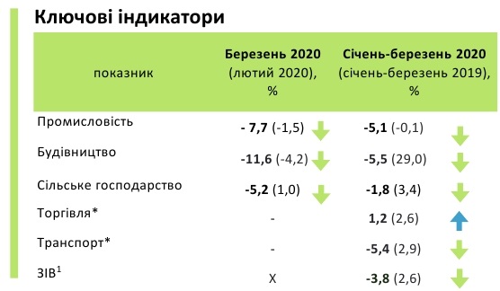 Экономика Украины падает быстрее, чем ожидалось