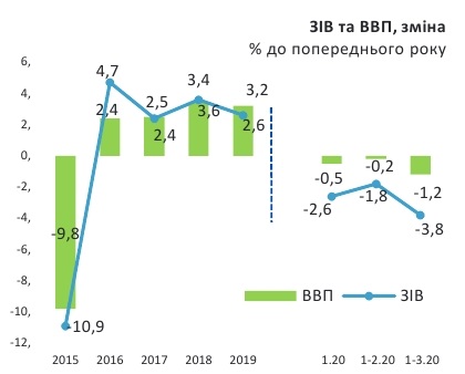 Экономика Украины падает быстрее, чем ожидалось