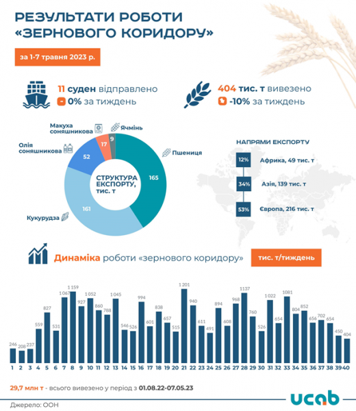 Экспорт по "зерновому коридору" бьет антирекорды Экспорт по "зерновому коридору" бьет антирекорды