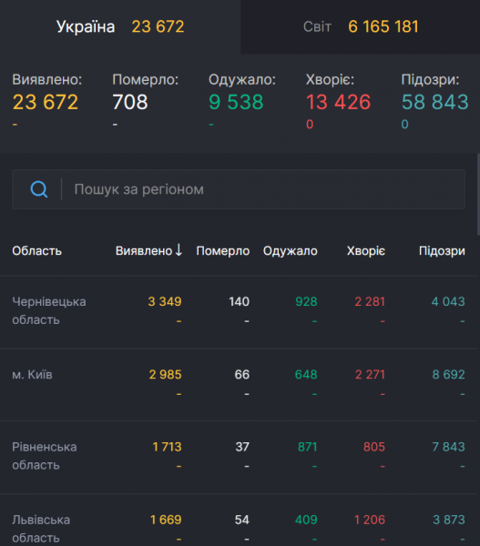 
Бразилия может стать новым эпицентром COVID-19: статистика по коронавирусу на 1 июня. Постоянно обновляется
 