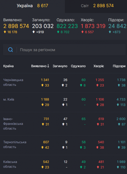 Коронавирус вновь "ударил" по Украине и миру: статистика на 26 апреля. Постоянно обновляется
Коронавирус вновь "ударил" по Украине и миру: статистика на 26 апреля. Постоянно обновляется