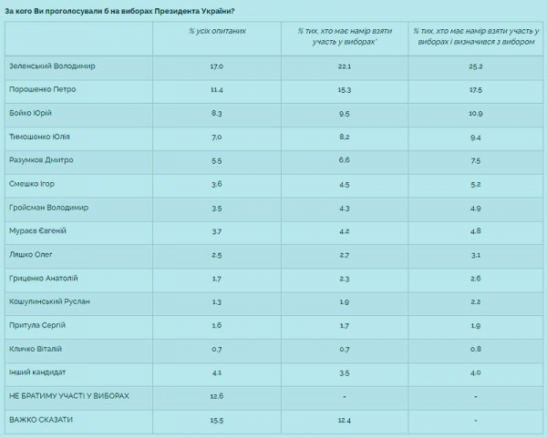 Все больше украинцев хотят Зеленского на второй срок, но Порошенко не отстает - результаты опроса
Все больше украинцев хотят Зеленского на второй срок, но Порошенко не отстает - результаты опроса