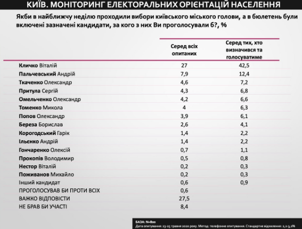 Каждый четвертый киевлянин готов голосовать за кандидата в мэры от Слуги народа – опрос
Каждый четвертый киевлянин готов голосовать за кандидата в мэры от Слуги народа – опрос