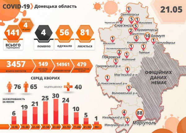 В мире зафиксировали антирекорд заражений COVID-19: статистика по коронавирусу на 21 мая. Постоянно обновляется
В мире зафиксировали антирекорд заражений COVID-19: статистика по коронавирусу на 21 мая. Постоянно обновляется