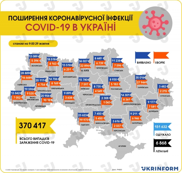 В Украине за сутки зафиксированы 7342 случая коронавируса