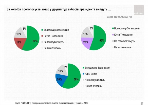 Сколько украинцев поддерживают президента Зеленского - опубликован свежий рейтинг
Сколько украинцев поддерживают президента Зеленского - опубликован свежий рейтинг