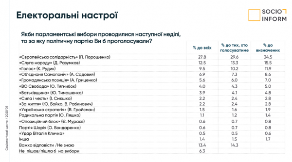 Рейтинг Порошенко и "ЕС" существенно вырос во Львове: Зеленский и Садовый отстают
Рейтинг Порошенко и "ЕС" существенно вырос во Львове: Зеленский и Садовый отстают