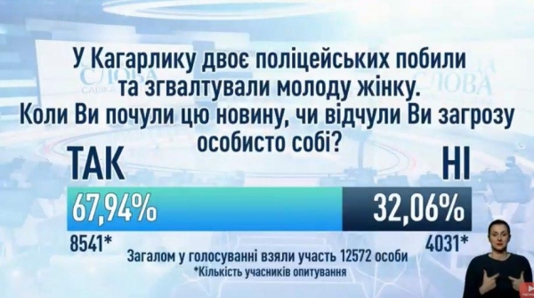 
Житомир, Кагарлык, Бровары: украинцы дали оценку всплеску насилия в стране
 