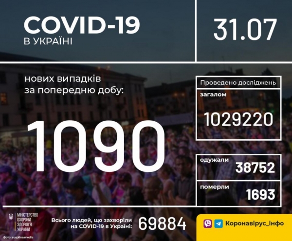 В Украине 1 090 новых случаев COVID-19 за сутки
