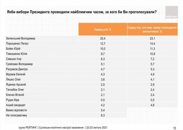 Слуга народа резко обошла в рейтинге партий ОПЗЖ и ЕС
Слуга народа резко обошла в рейтинге партий ОПЗЖ и ЕС