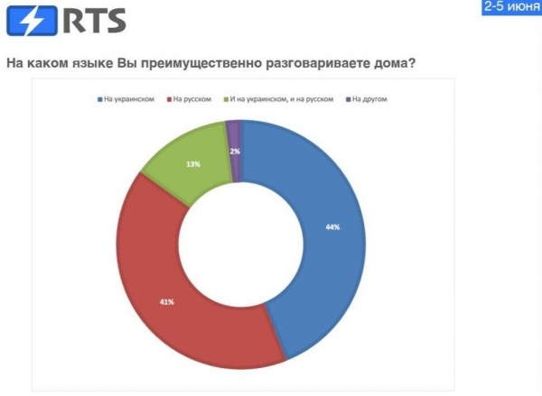 Какие партии проходят в Раду и сколько украинцев поддерживают Минские соглашения - опрос
Какие партии проходят в Раду и сколько украинцев поддерживают Минские соглашения - опрос