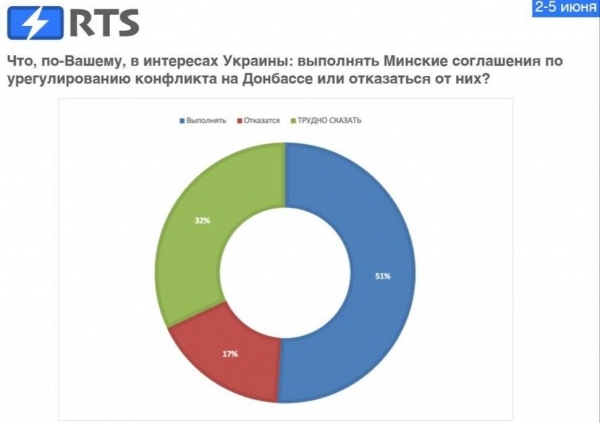 Какие партии проходят в Раду и сколько украинцев поддерживают Минские соглашения - опрос
Какие партии проходят в Раду и сколько украинцев поддерживают Минские соглашения - опрос