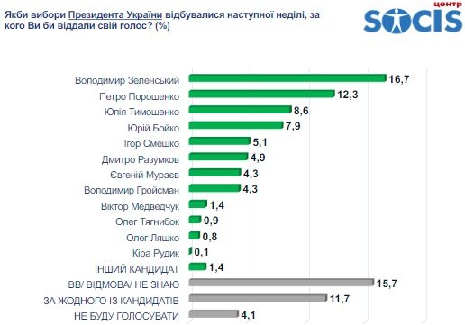 Кандидаты в президенты: Зеленский стал лидером рейтинга и антирейтинга — опрос
Кандидаты в президенты: Зеленский стал лидером рейтинга и антирейтинга — опрос