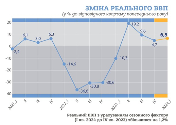Госстат оценил рост ВВП за первый квартал