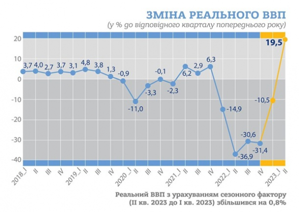 Госстат заявил о стремительном росте ВВП Украины