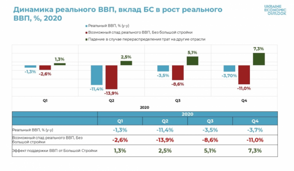 
                    Инвестиции в дороги и инфраструктуру дают хороший стимул для роста украинской экономики, &ndash; эксперты                