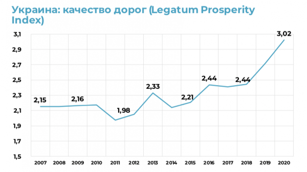 
                    Инвестиции в дороги и инфраструктуру дают хороший стимул для роста украинской экономики, &ndash; эксперты                