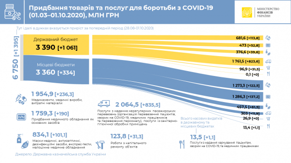 Из 66 млрд грн Фонда борьбы с Covid-19 на товары и услуги потрачено 6,75 млрд грн, на медиков - 1,5 млрд грн
Из 66 млрд грн Фонда борьбы с Covid-19 на товары и услуги потрачено 6,75 млрд грн, на медиков - 1,5 млрд грн